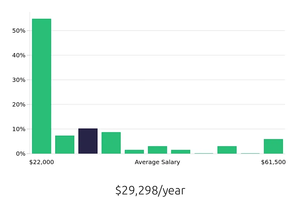 Graph depicting the yearly salary distribution for Store Manager jobs in Huntington, WV, showing an average salary of $29,298 with varying distribution percentages across salary ranges.