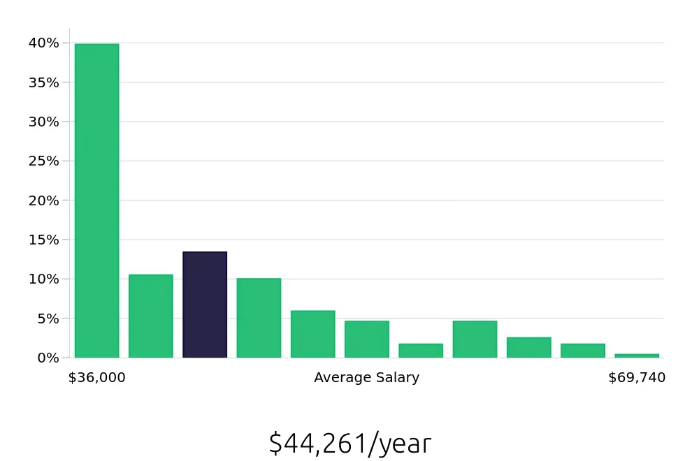 Graph depicting the yearly salary distribution for Store Manager jobs in Irvine, CA, showing an average salary of $44,261 with varying distribution percentages across salary ranges.