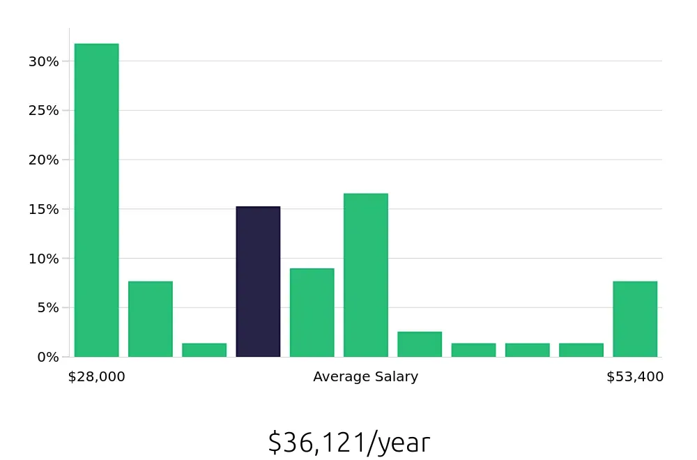 Graph depicting the yearly salary distribution for Store Manager jobs in Kearney, NE, showing an average salary of $36,121 with varying distribution percentages across salary ranges.