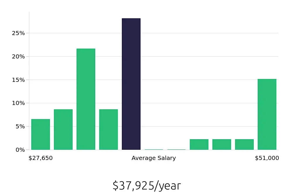 Graph depicting the yearly salary distribution for Store Manager jobs in Kent, OH, showing an average salary of $37,925 with varying distribution percentages across salary ranges.