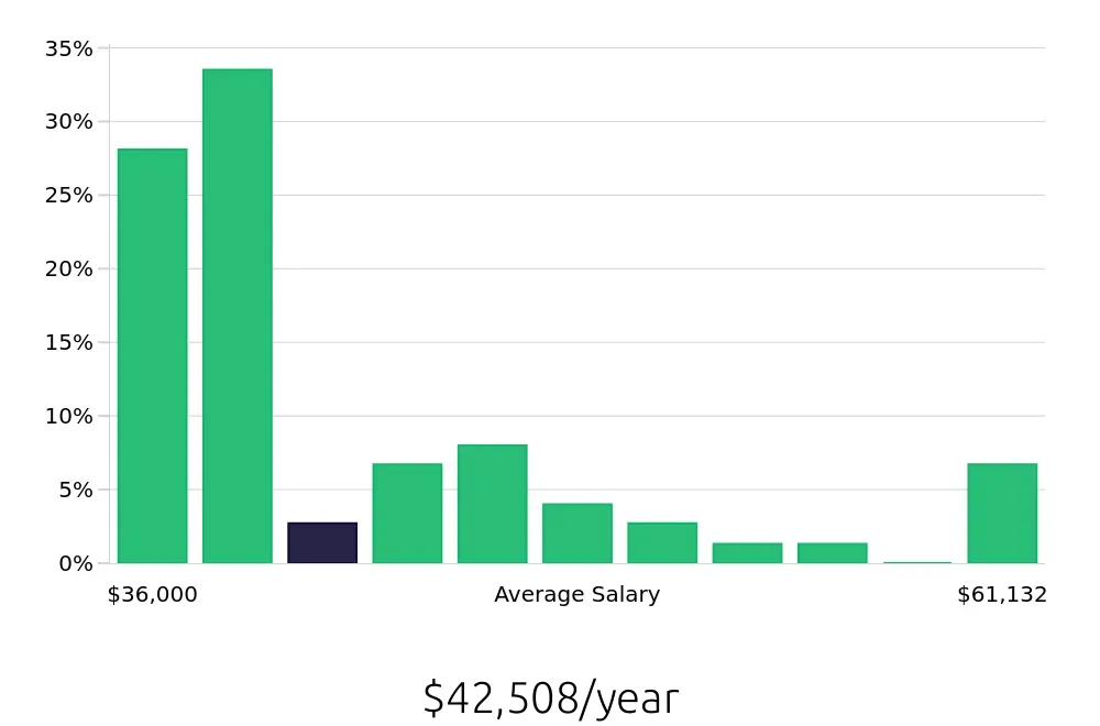 Graph depicting the yearly salary distribution for Store Manager jobs in Kent, WA, showing an average salary of $42,508 with varying distribution percentages across salary ranges.