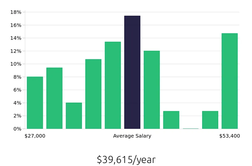 Graph depicting the yearly salary distribution for Store Manager jobs in Las Cruces, NM, showing an average salary of $39,615 with varying distribution percentages across salary ranges.