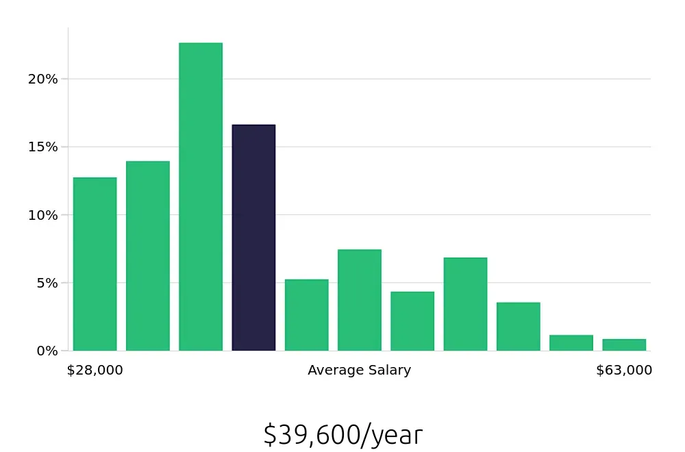 Graph depicting the yearly salary distribution for Store Manager jobs in Las Vegas, NV, showing an average salary of $39,600 with varying distribution percentages across salary ranges.