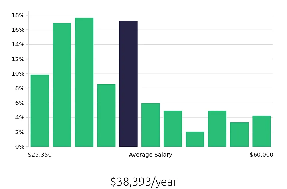 Graph depicting the yearly salary distribution for Store Manager jobs in Lexington, KY, showing an average salary of $38,393 with varying distribution percentages across salary ranges.