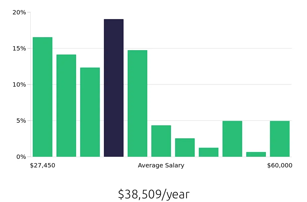 Graph depicting the yearly salary distribution for Store Manager jobs in Little Rock, AR, showing an average salary of $38,509 with varying distribution percentages across salary ranges.