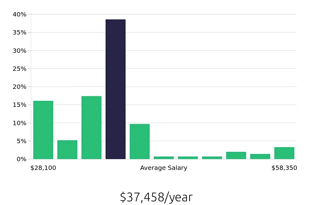 Graph depicting the yearly salary distribution for Store Manager jobs in Longview, TX, showing an average salary of $37,458 with varying distribution percentages across salary ranges.