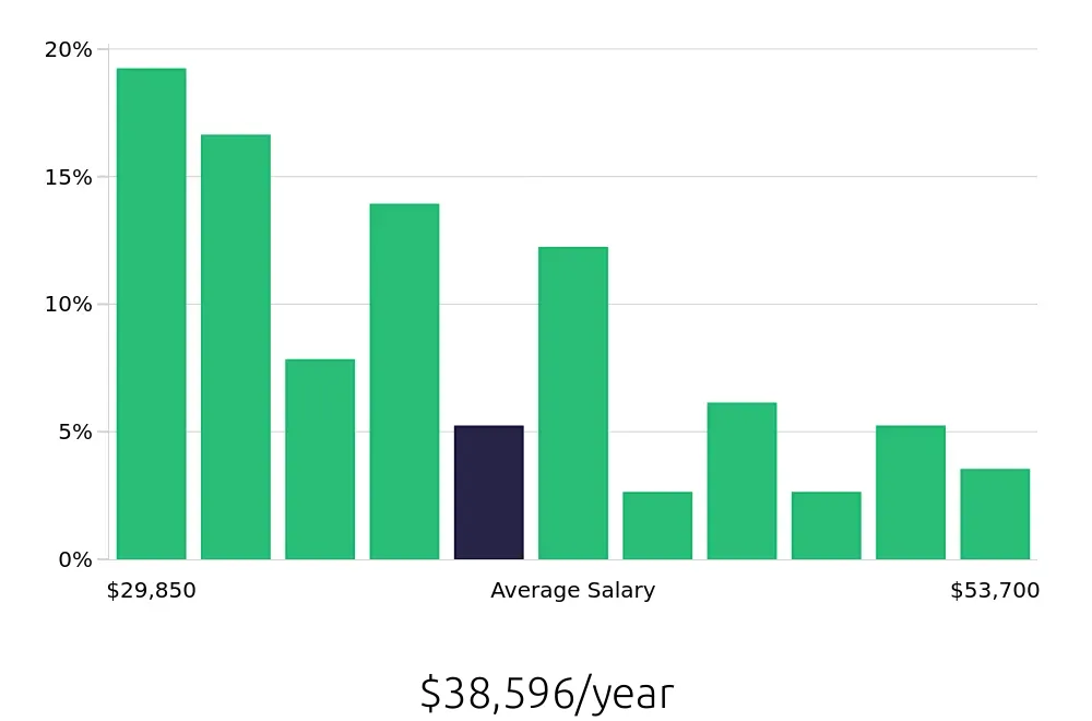 Graph depicting the yearly salary distribution for Store Manager jobs in Lynchburg, VA, showing an average salary of $38,596 with varying distribution percentages across salary ranges.