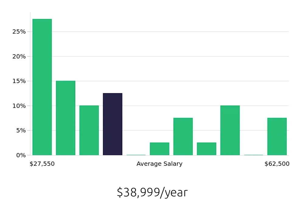 Graph depicting the yearly salary distribution for Store Manager jobs in Marion, OH, showing an average salary of $38,999 with varying distribution percentages across salary ranges.
