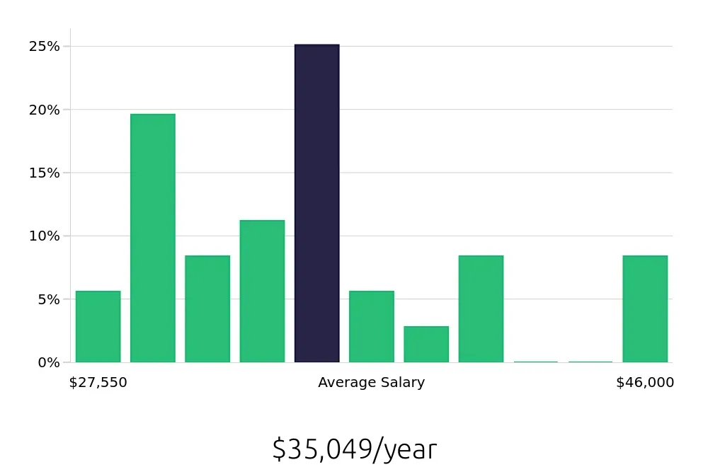 Graph depicting the yearly salary distribution for Store Manager jobs in Massillon, OH, showing an average salary of $35,049 with varying distribution percentages across salary ranges.