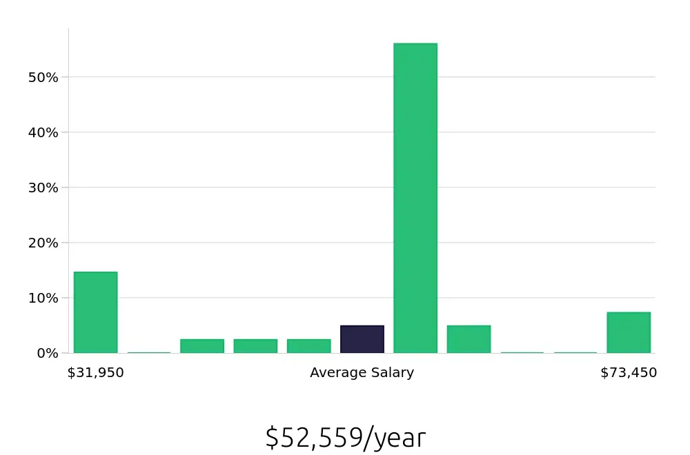 Graph depicting the yearly salary distribution for Store Manager jobs in Media, PA, showing an average salary of $52,559 with varying distribution percentages across salary ranges.