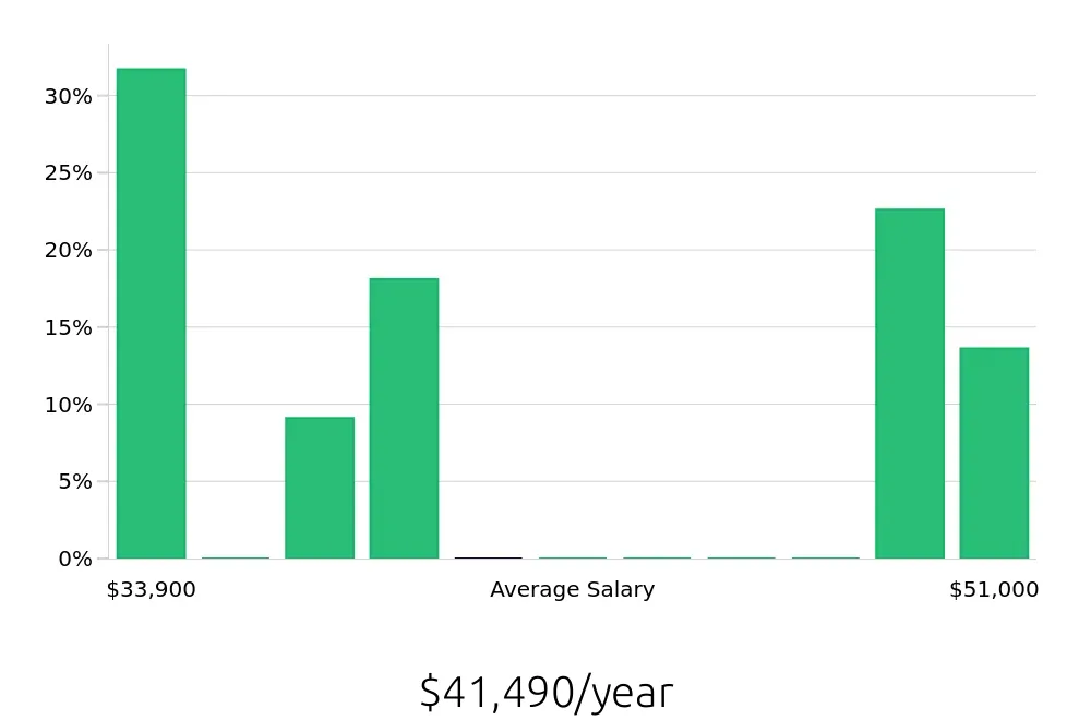 Graph depicting the yearly salary distribution for Store Manager jobs in Melrose Park, IL, showing an average salary of $41,490 with varying distribution percentages across salary ranges.