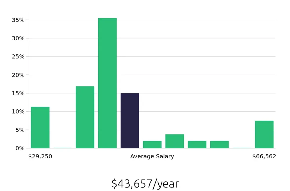 Graph depicting the yearly salary distribution for Store Manager jobs in Miami Beach, FL, showing an average salary of $43,657 with varying distribution percentages across salary ranges.