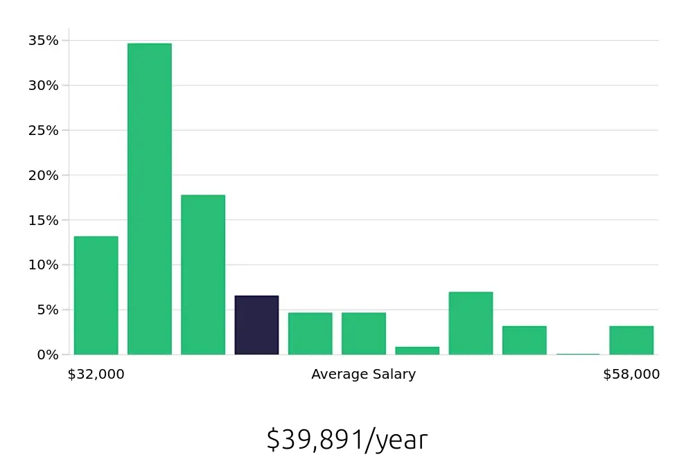 Graph depicting the yearly salary distribution for Store Manager jobs in Minneapolis, MN, showing an average salary of $39,891 with varying distribution percentages across salary ranges.