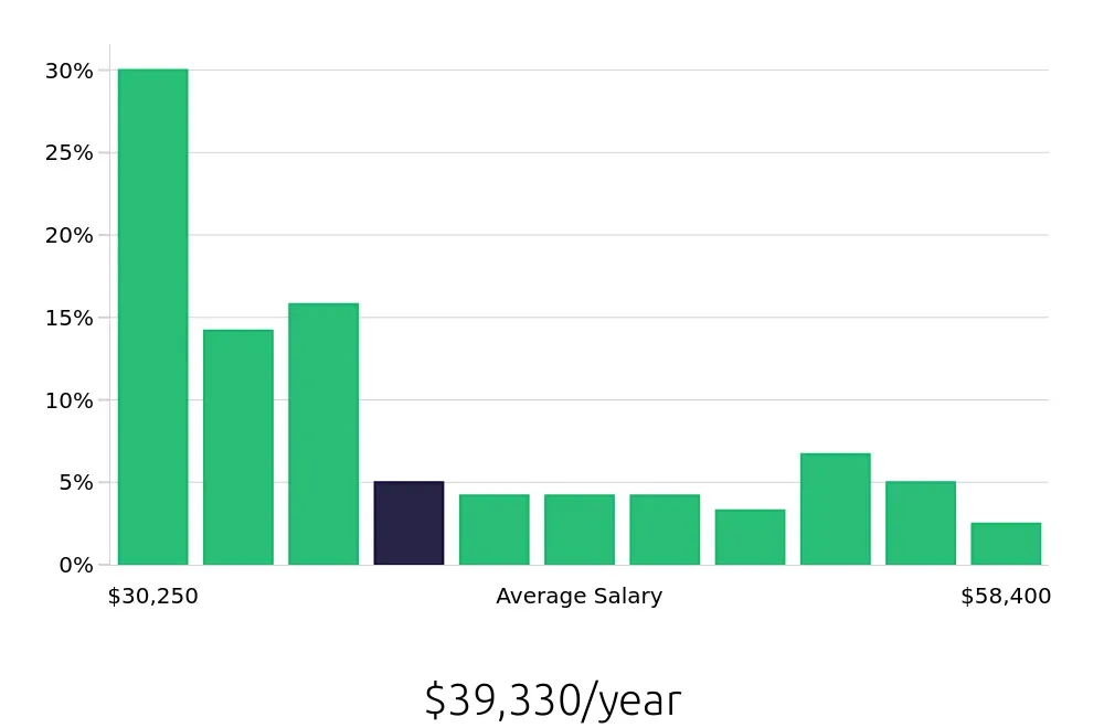 Graph depicting the yearly salary distribution for Store Manager jobs in Mount Pleasant, SC, showing an average salary of $39,330 with varying distribution percentages across salary ranges.