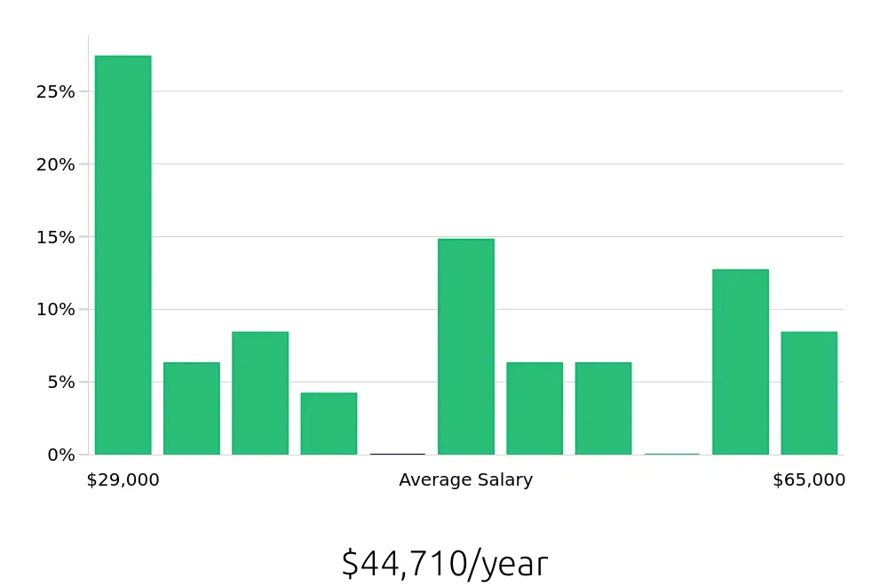Graph depicting the yearly salary distribution for Store Manager jobs in Mount Vernon, IL, showing an average salary of $44,710 with varying distribution percentages across salary ranges.