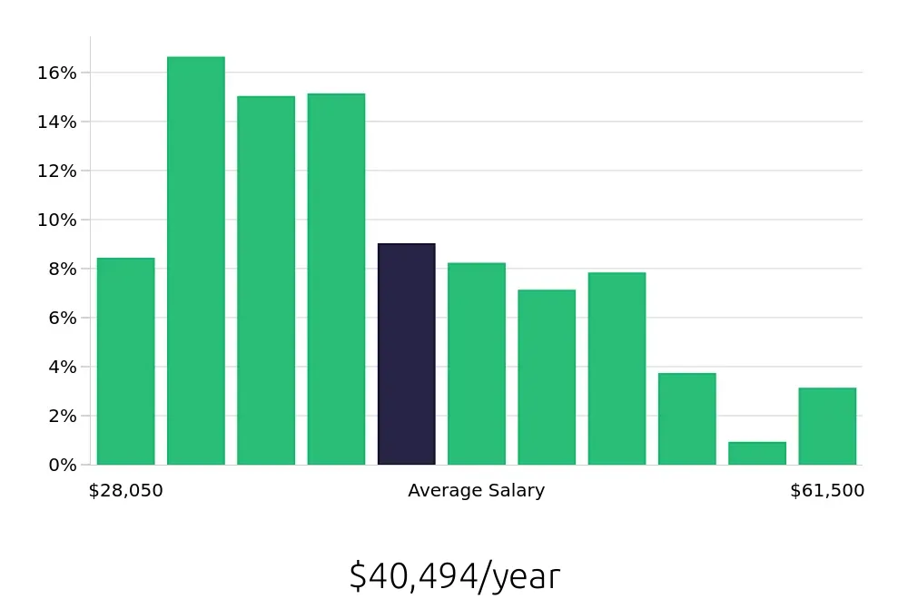 Graph depicting the yearly salary distribution for Store Manager jobs in Nashville, TN, showing an average salary of $40,494 with varying distribution percentages across salary ranges.