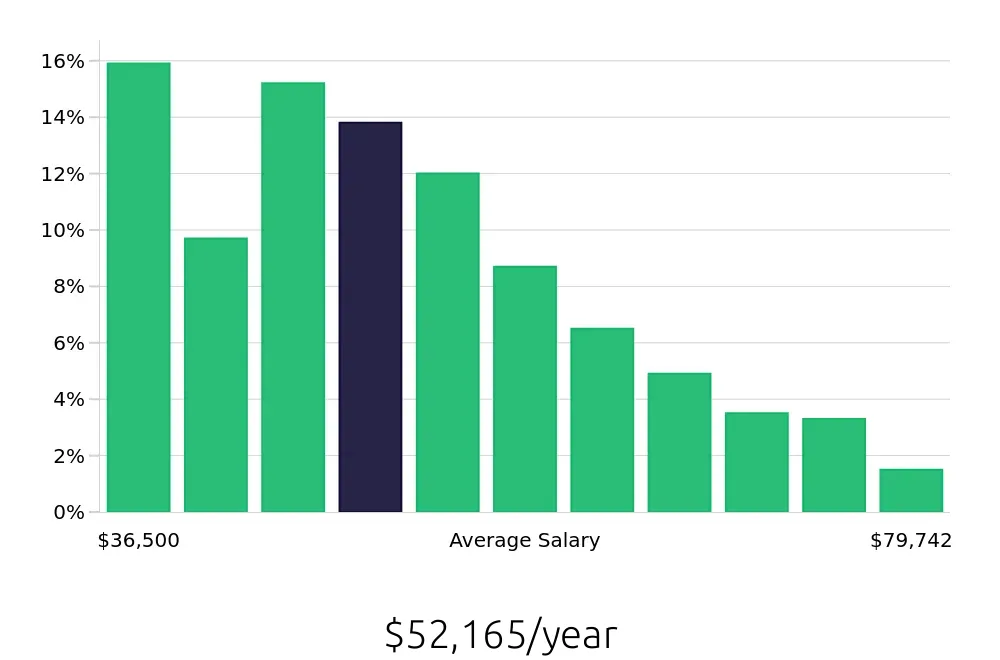 Graph depicting the yearly salary distribution for Store Manager jobs in New York, NY, showing an average salary of $52,165 with varying distribution percentages across salary ranges.
