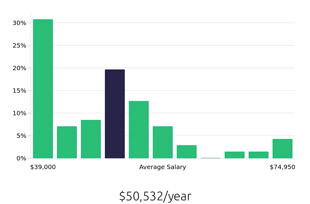 Graph depicting the yearly salary distribution for Store Manager jobs in Newport Beach, CA, showing an average salary of $50,532 with varying distribution percentages across salary ranges.