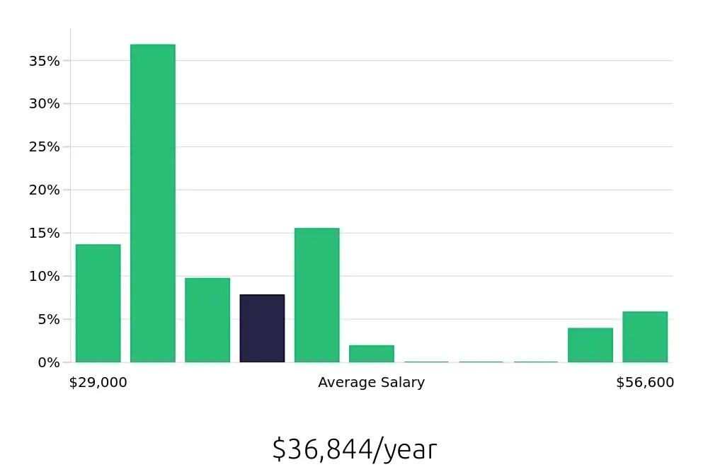 Graph depicting the yearly salary distribution for Store Manager jobs in O'Fallon, MO, showing an average salary of $36,844 with varying distribution percentages across salary ranges.