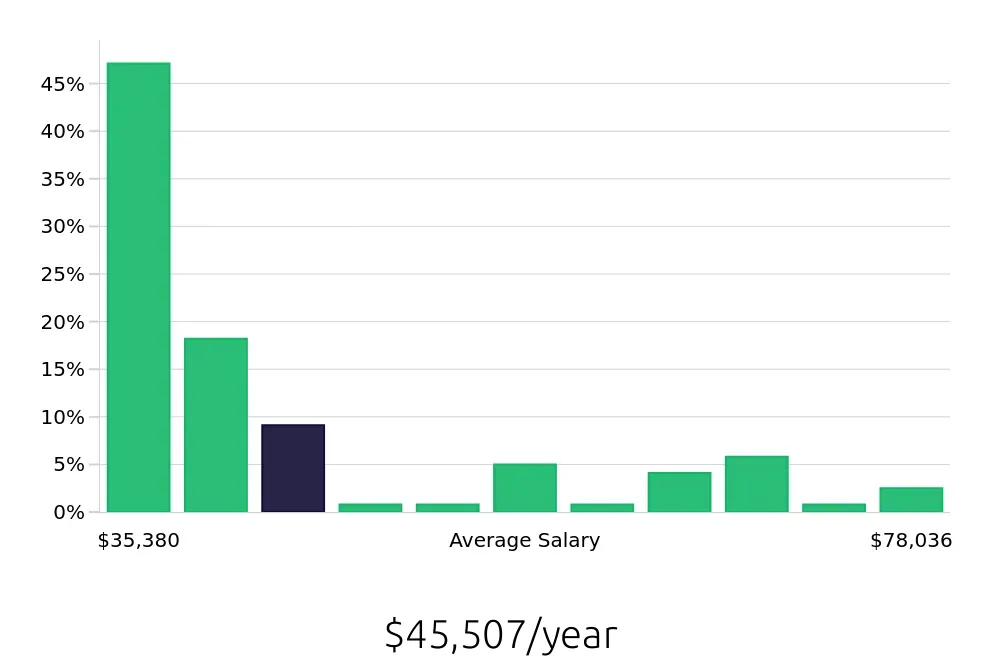 Graph depicting the yearly salary distribution for Store Manager jobs in Oakland, CA, showing an average salary of $45,507 with varying distribution percentages across salary ranges.