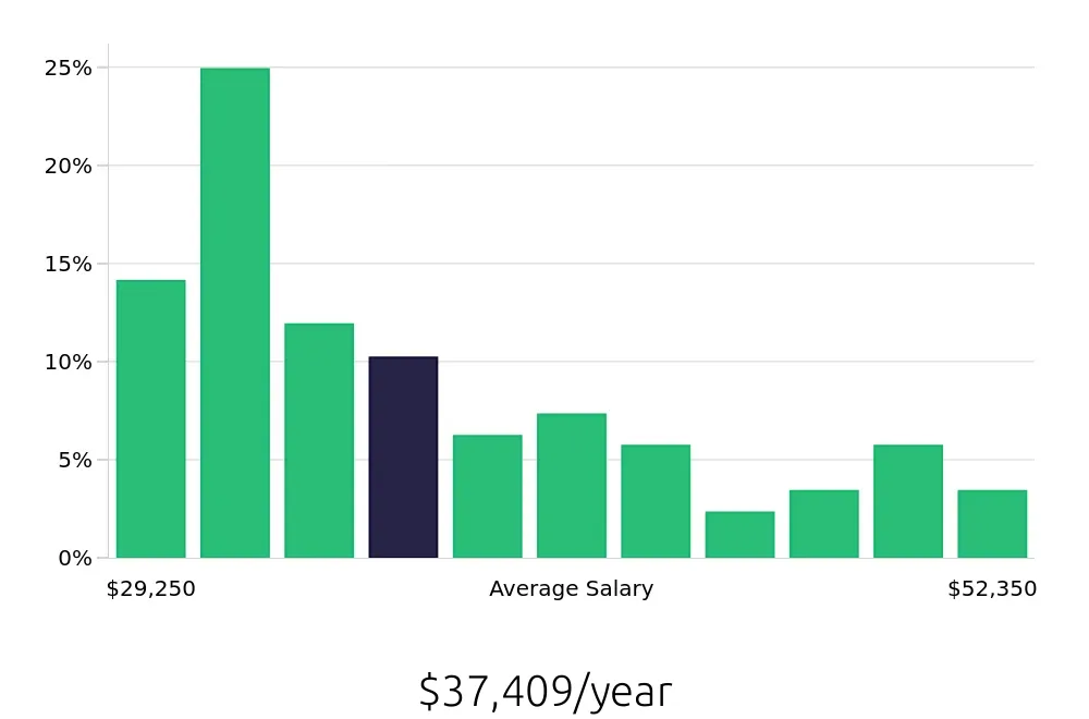 Graph depicting the yearly salary distribution for Store Manager jobs in Ocala, FL, showing an average salary of $37,409 with varying distribution percentages across salary ranges.