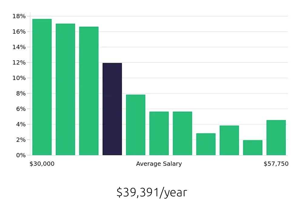Graph depicting the yearly salary distribution for Store Manager jobs in Orlando, FL, showing an average salary of $39,391 with varying distribution percentages across salary ranges.