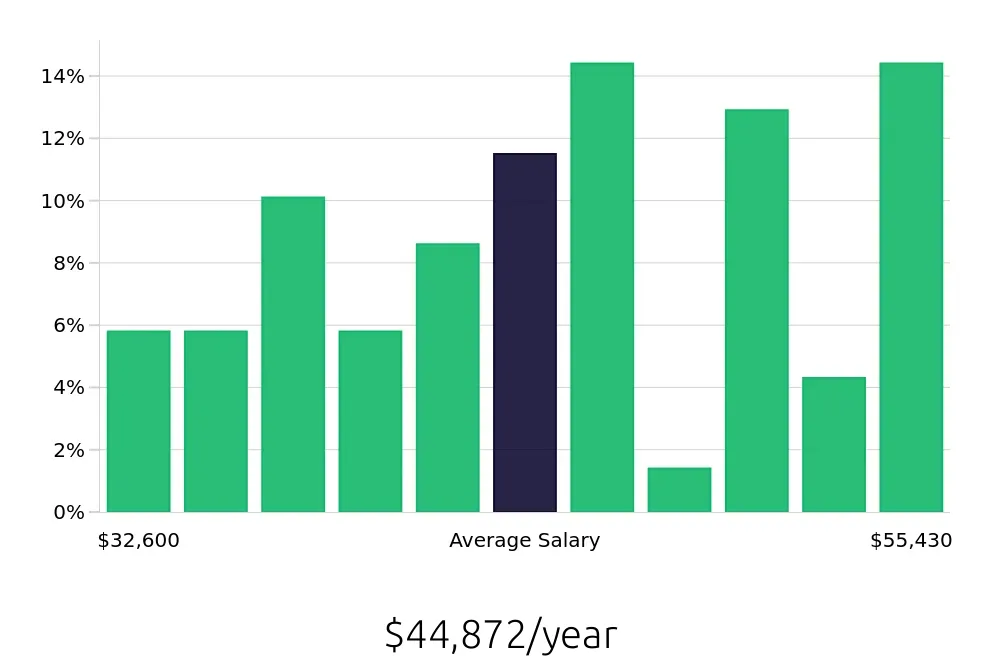 Graph depicting the yearly salary distribution for Store Manager jobs in Oxon Hill, MD, showing an average salary of $44,872 with varying distribution percentages across salary ranges.