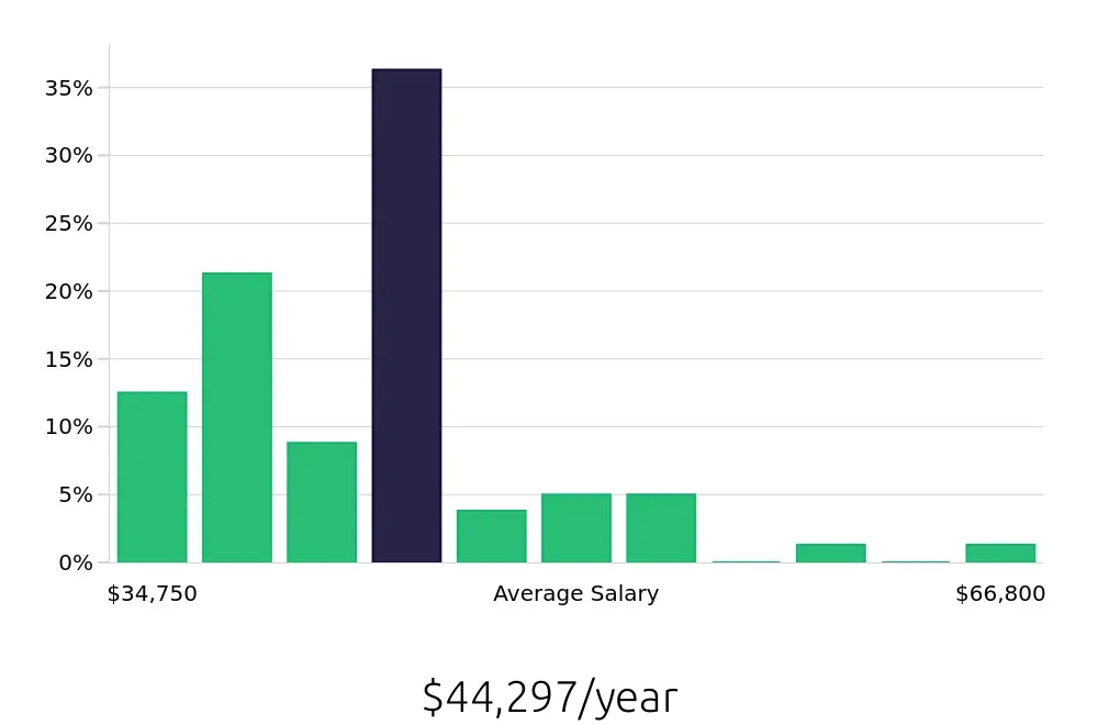 Graph depicting the yearly salary distribution for Store Manager jobs in Palmdale, CA, showing an average salary of $44,297 with varying distribution percentages across salary ranges.