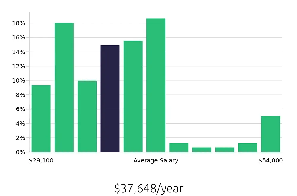 Graph depicting the yearly salary distribution for Store Manager jobs in Panama City, FL, showing an average salary of $37,648 with varying distribution percentages across salary ranges.