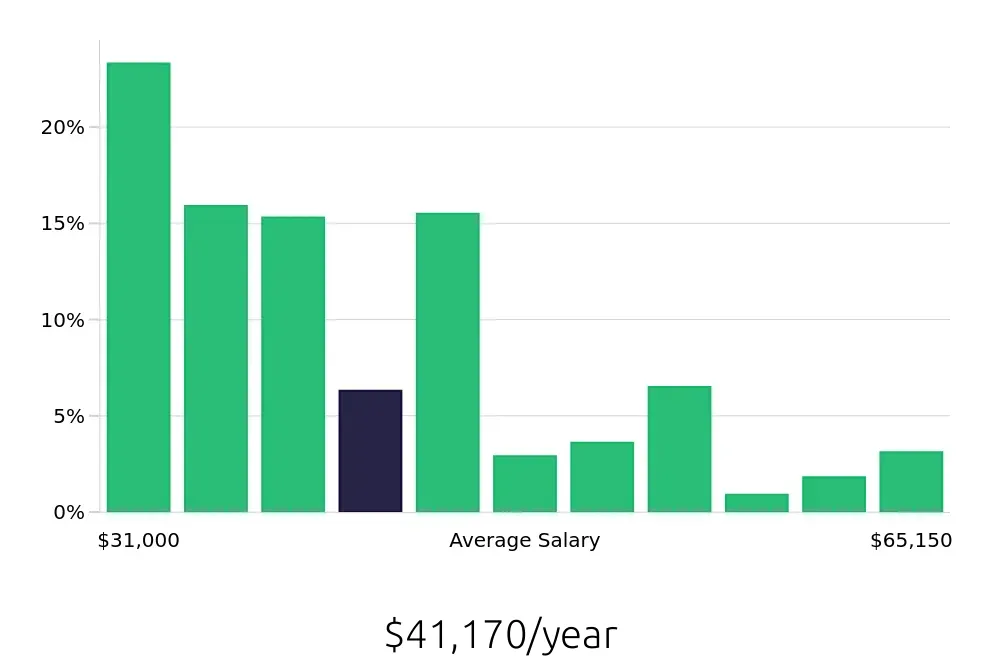 Graph depicting the yearly salary distribution for Store Manager jobs in Phoenix, AZ, showing an average salary of $41,170 with varying distribution percentages across salary ranges.