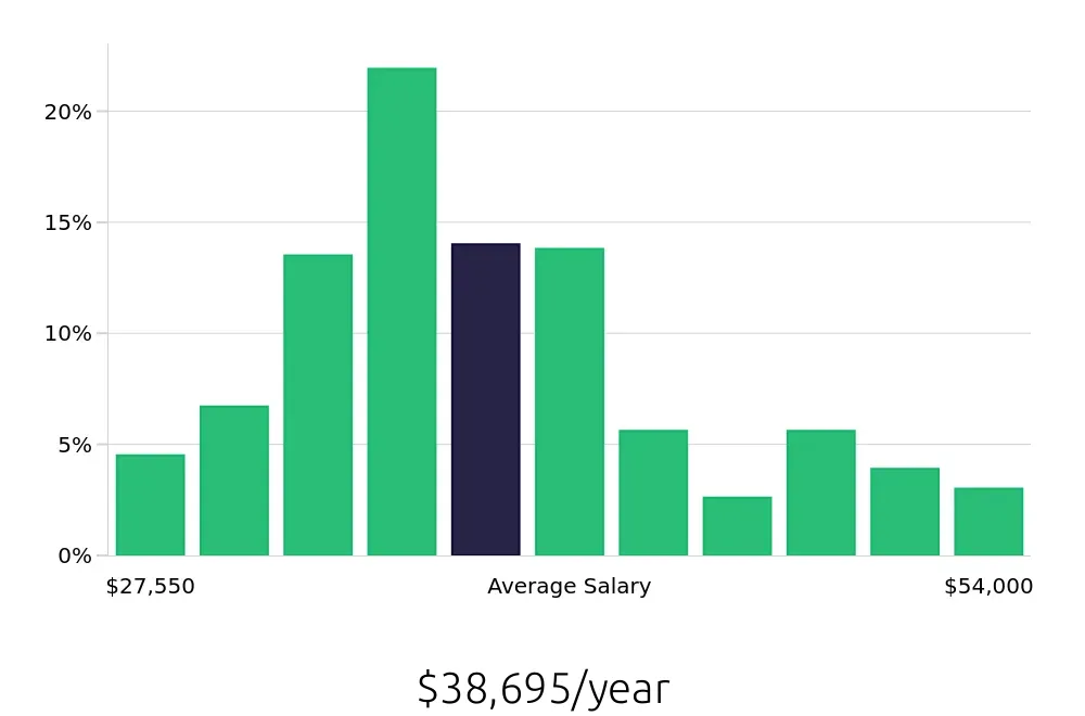 Graph depicting the yearly salary distribution for Store Manager jobs in Pittsburgh, PA, showing an average salary of $38,695 with varying distribution percentages across salary ranges.