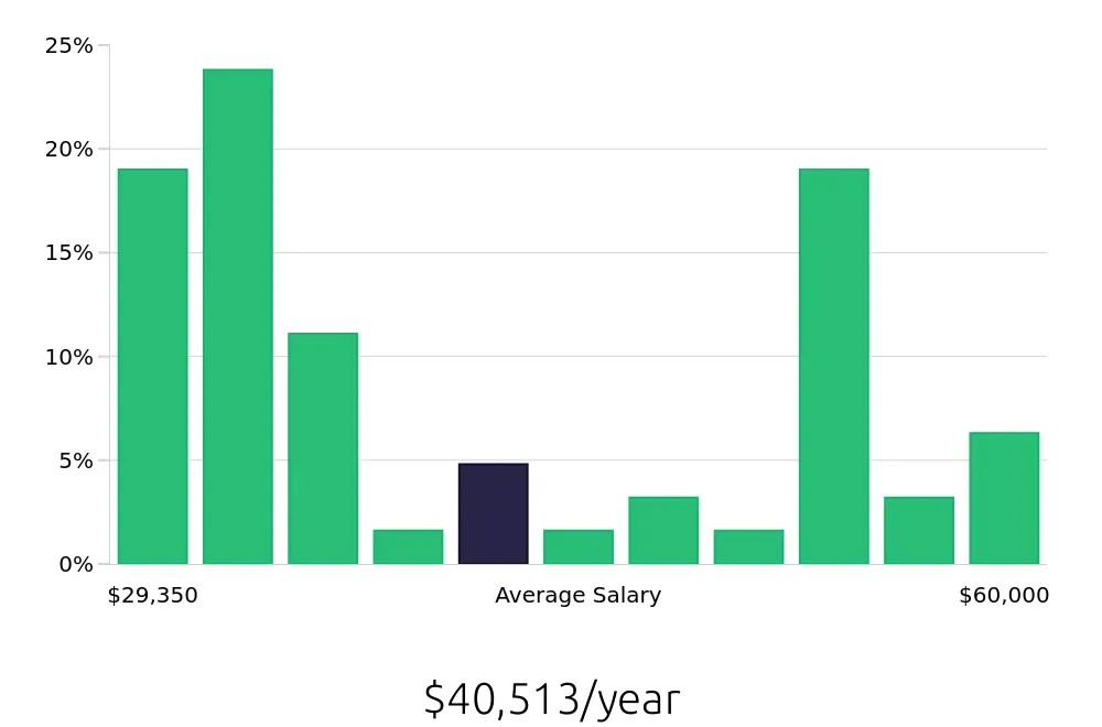 Graph depicting the yearly salary distribution for Store Manager jobs in Pompano Beach, FL, showing an average salary of $40,513 with varying distribution percentages across salary ranges.