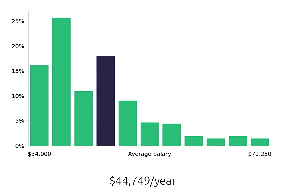 Graph depicting the yearly salary distribution for Store Manager jobs in Portland, OR, showing an average salary of $44,749 with varying distribution percentages across salary ranges.