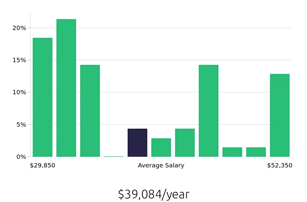 Graph depicting the yearly salary distribution for Store Manager jobs in Portsmouth, VA, showing an average salary of $39,084 with varying distribution percentages across salary ranges.