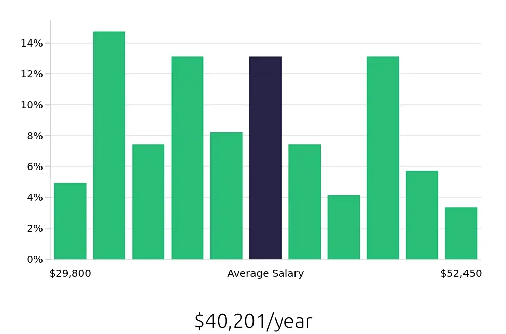 Graph depicting the yearly salary distribution for Store Manager jobs in Pottstown, PA, showing an average salary of $40,201 with varying distribution percentages across salary ranges.