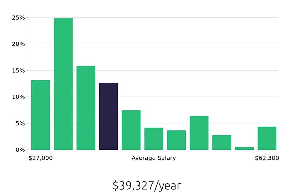 Graph depicting the yearly salary distribution for Store Manager jobs in Raleigh, NC, showing an average salary of $39,327 with varying distribution percentages across salary ranges.