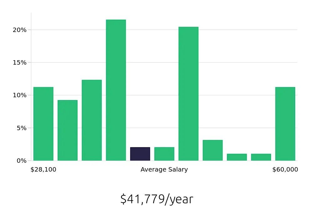 Graph depicting the yearly salary distribution for Store Manager jobs in Reynoldsburg, OH, showing an average salary of $41,779 with varying distribution percentages across salary ranges.