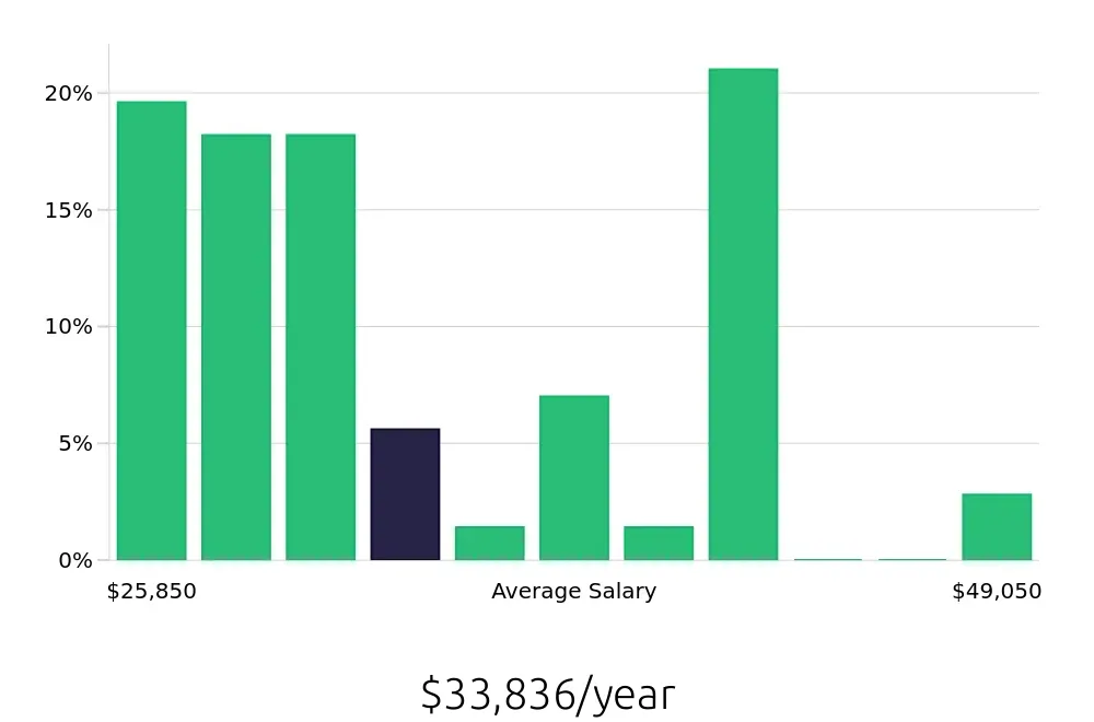 Graph depicting the yearly salary distribution for Store Manager jobs in Rocky Mount, NC, showing an average salary of $33,836 with varying distribution percentages across salary ranges.