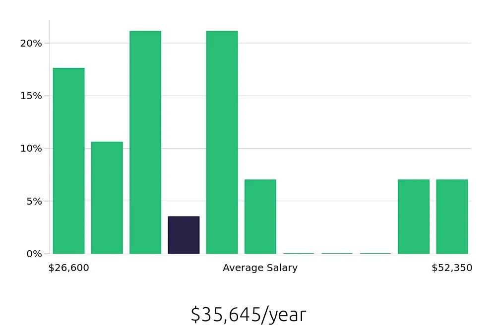 Graph depicting the yearly salary distribution for Store Manager jobs in Salisbury, NC, showing an average salary of $35,645 with varying distribution percentages across salary ranges.