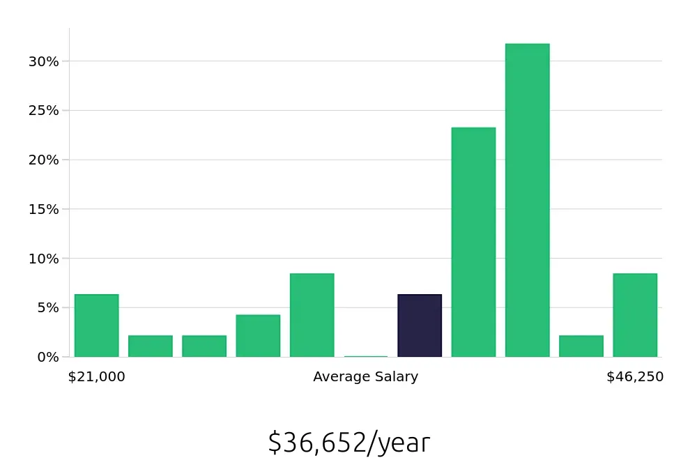 Graph depicting the yearly salary distribution for Store Manager jobs in San Juan, PR, showing an average salary of $36,652 with varying distribution percentages across salary ranges.