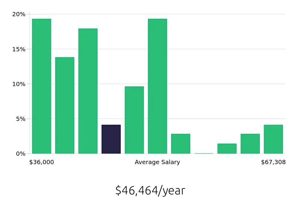 Graph depicting the yearly salary distribution for Store Manager jobs in San Luis Obispo, CA, showing an average salary of $46,464 with varying distribution percentages across salary ranges.