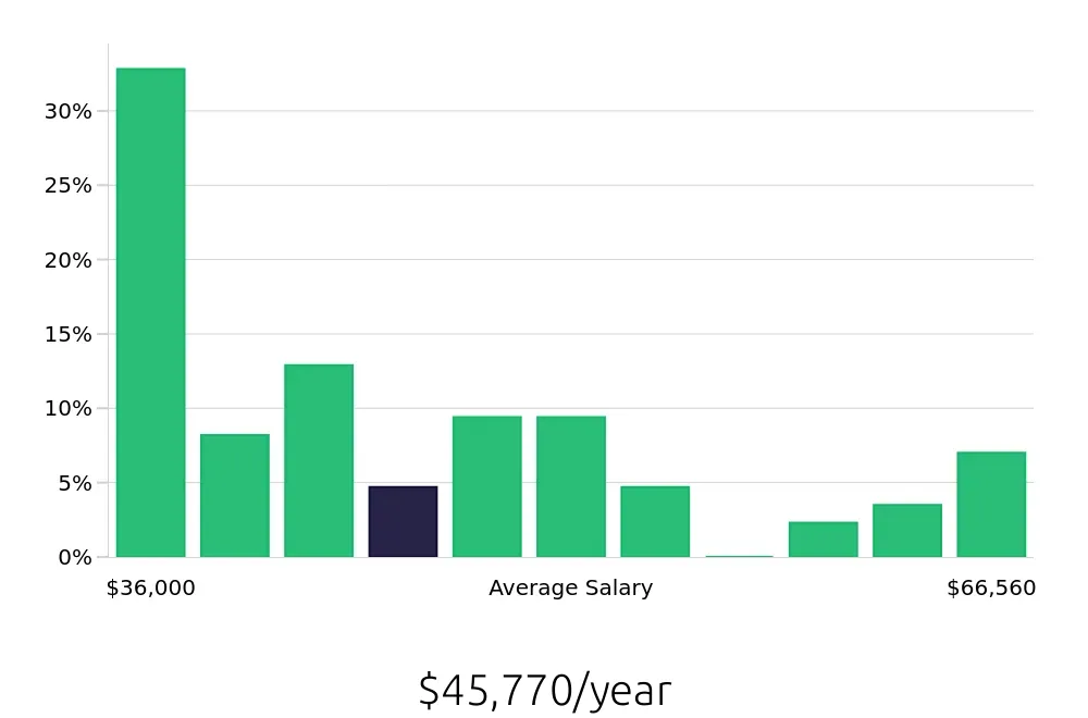 Graph depicting the yearly salary distribution for Store Manager jobs in San Rafael, CA, showing an average salary of $45,770 with varying distribution percentages across salary ranges.