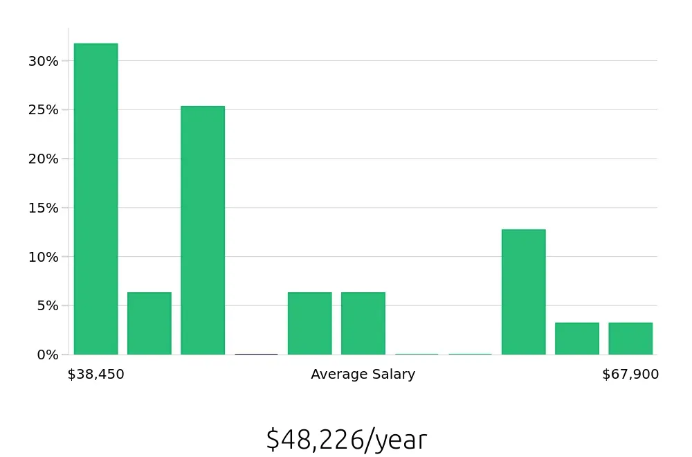 Graph depicting the yearly salary distribution for Store Manager jobs in San Ramon, CA, showing an average salary of $48,226 with varying distribution percentages across salary ranges.