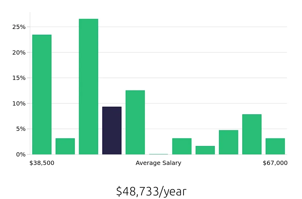 Graph depicting the yearly salary distribution for Store Manager jobs in Santa Barbara, CA, showing an average salary of $48,733 with varying distribution percentages across salary ranges.