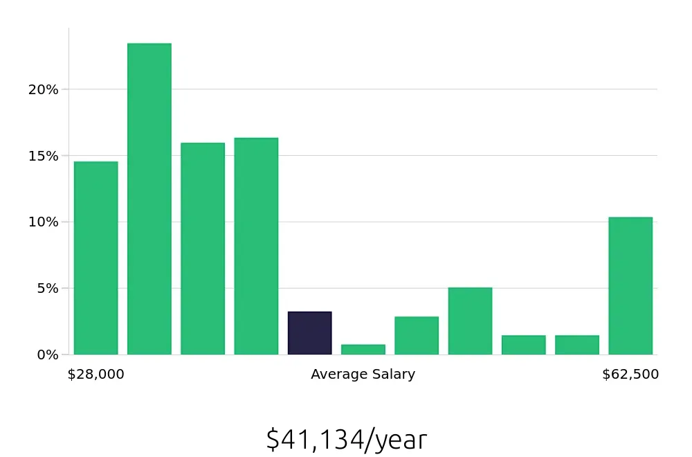 Graph depicting the yearly salary distribution for Store Manager jobs in Savannah, GA, showing an average salary of $41,134 with varying distribution percentages across salary ranges.