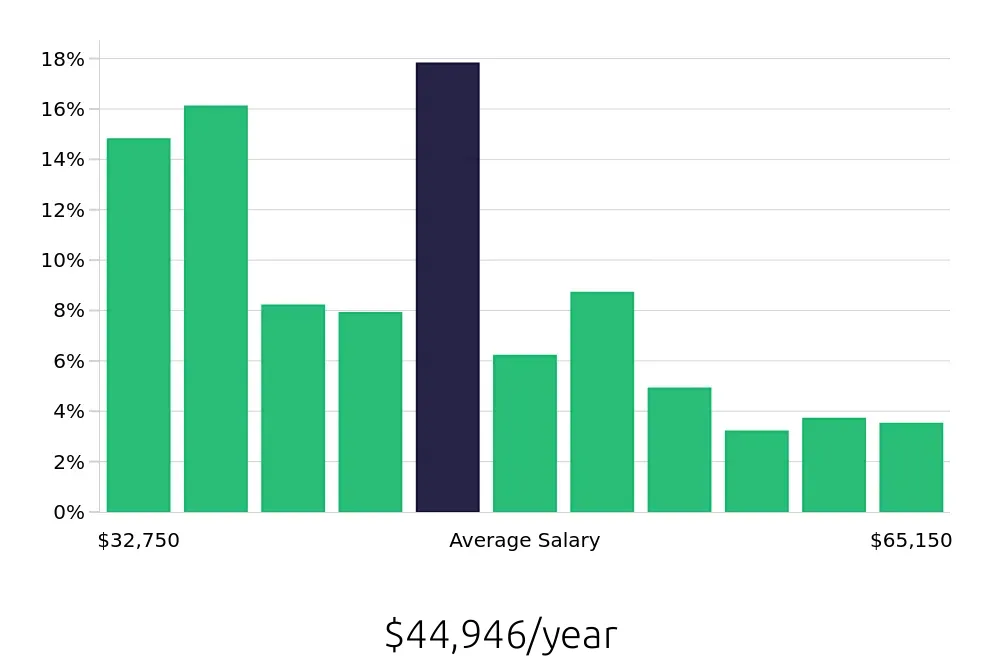 Graph depicting the yearly salary distribution for Store Manager jobs in Scottsdale, AZ, showing an average salary of $44,946 with varying distribution percentages across salary ranges.