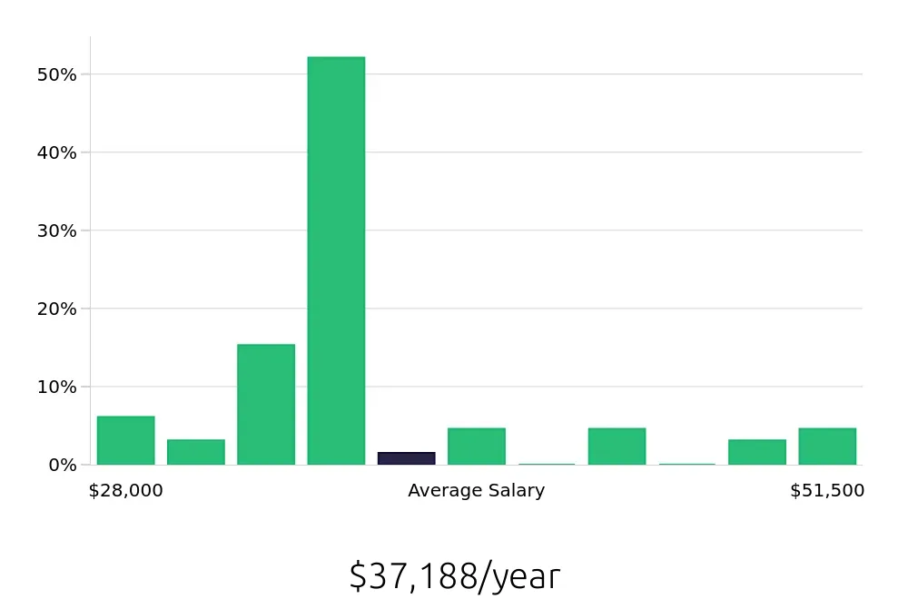 Graph depicting the yearly salary distribution for Store Manager jobs in Shakopee, MN, showing an average salary of $37,188 with varying distribution percentages across salary ranges.