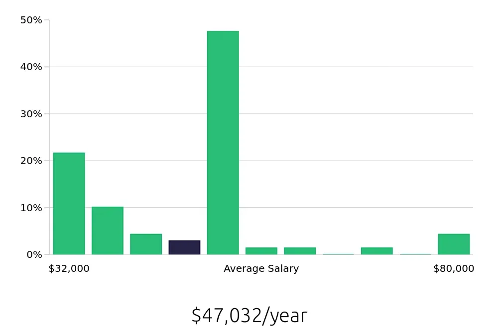 Graph depicting the yearly salary distribution for Store Manager jobs in Silver Spring, MD, showing an average salary of $47,032 with varying distribution percentages across salary ranges.