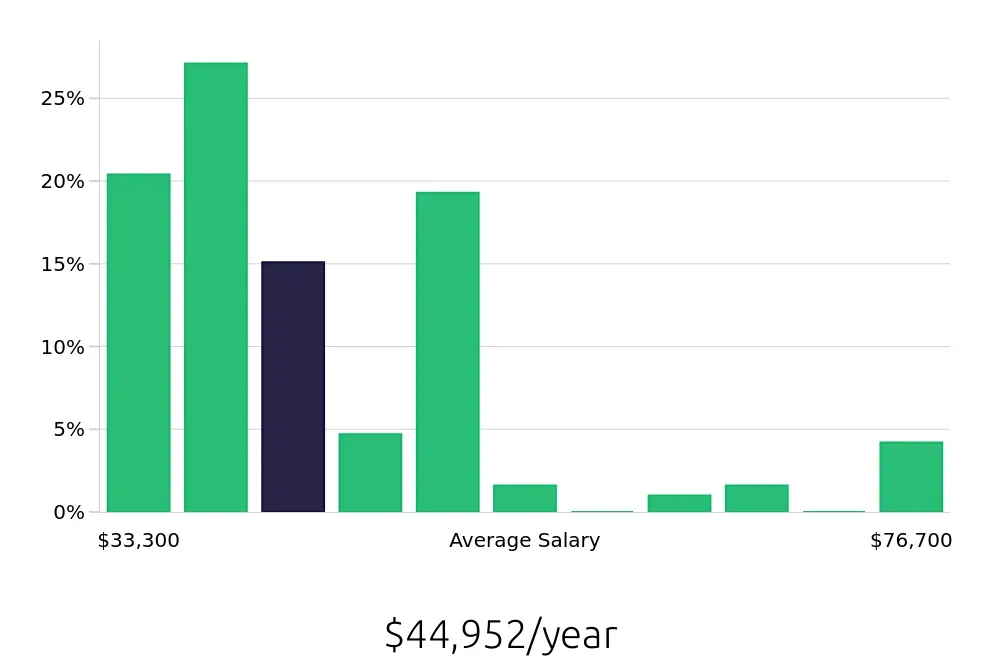 Graph depicting the yearly salary distribution for Store Manager jobs in Staten Island, NY, showing an average salary of $44,952 with varying distribution percentages across salary ranges.
