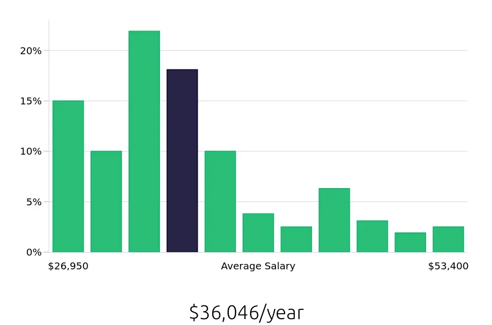 Graph depicting the yearly salary distribution for Store Manager jobs in Summerville, SC, showing an average salary of $36,046 with varying distribution percentages across salary ranges.